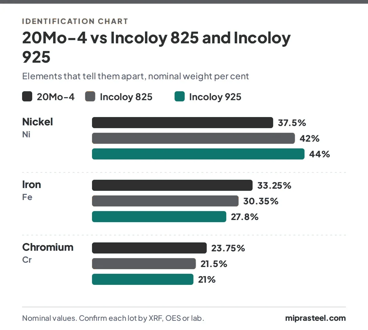 Chart comparing 20Mo-4 with Incoloy 825 and Incoloy 925 on nickel, iron, chromium content, used to identify 20Mo-4 scrap