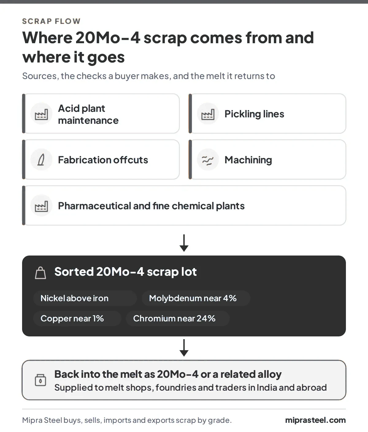 Diagram of where 20Mo-4 scrap comes from (acid plant maintenance, pickling lines, fabrication offcuts, machining, pharmaceutical and fine chemical plants) and how a sorted lot reaches melt shops