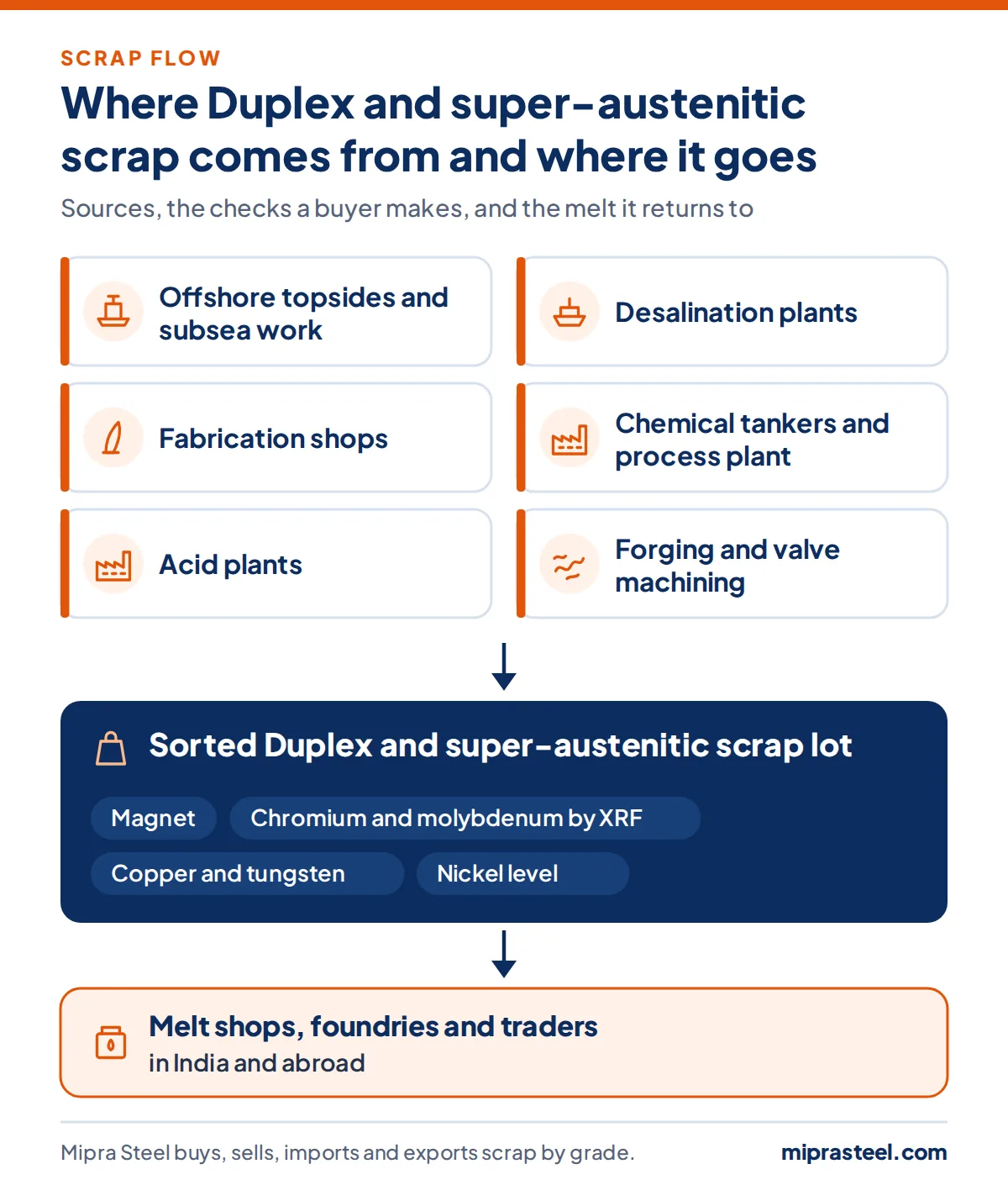 Diagram of where Duplex and super-austenitic scrap comes from (offshore topsides and subsea work, desalination plants, fabrication shops, chemical tankers and process plant, acid plants, forging and valve machining) and how a sorted lot reaches melt shops
