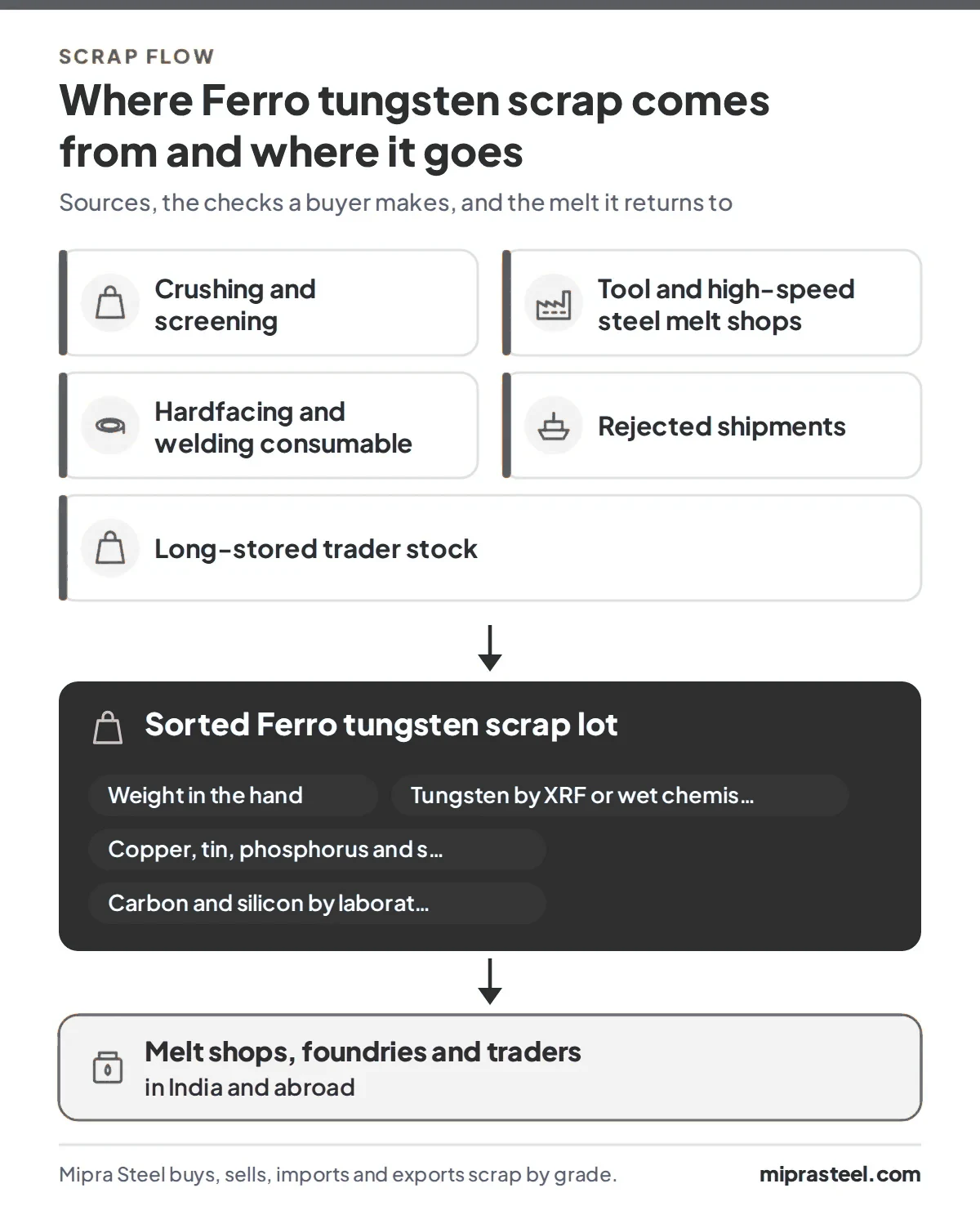 Diagram of where Ferro tungsten scrap comes from (crushing and screening, tool and high-speed steel melt shops, hardfacing and welding consumable makers, rejected shipments, long-stored trader stock) and how a sorted lot reaches melt shops