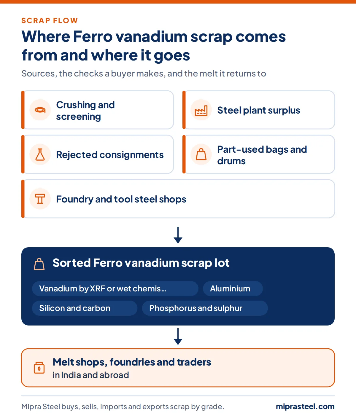 Diagram of where Ferro vanadium scrap comes from (crushing and screening, steel plant surplus, rejected consignments, part-used bags and drums, foundry and tool steel shops) and how a sorted lot reaches melt shops