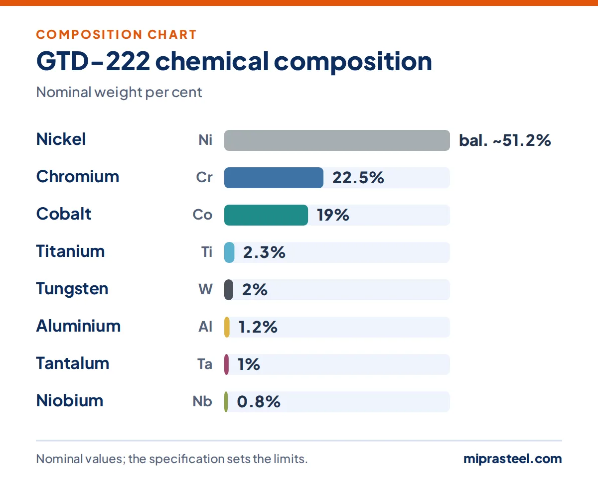 GTD-222 scrap composition chart: nickel 51.2%, chromium 22.5%, cobalt 19%, titanium 2.3%, tungsten 2%, aluminium 1.2% (nominal weight per cent)