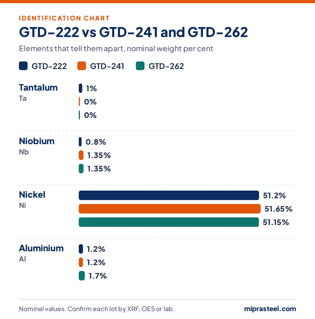 Chart comparing GTD-222 with GTD-241 and GTD-262 on tantalum, niobium, nickel, aluminium content, used to identify GTD-222 scrap
