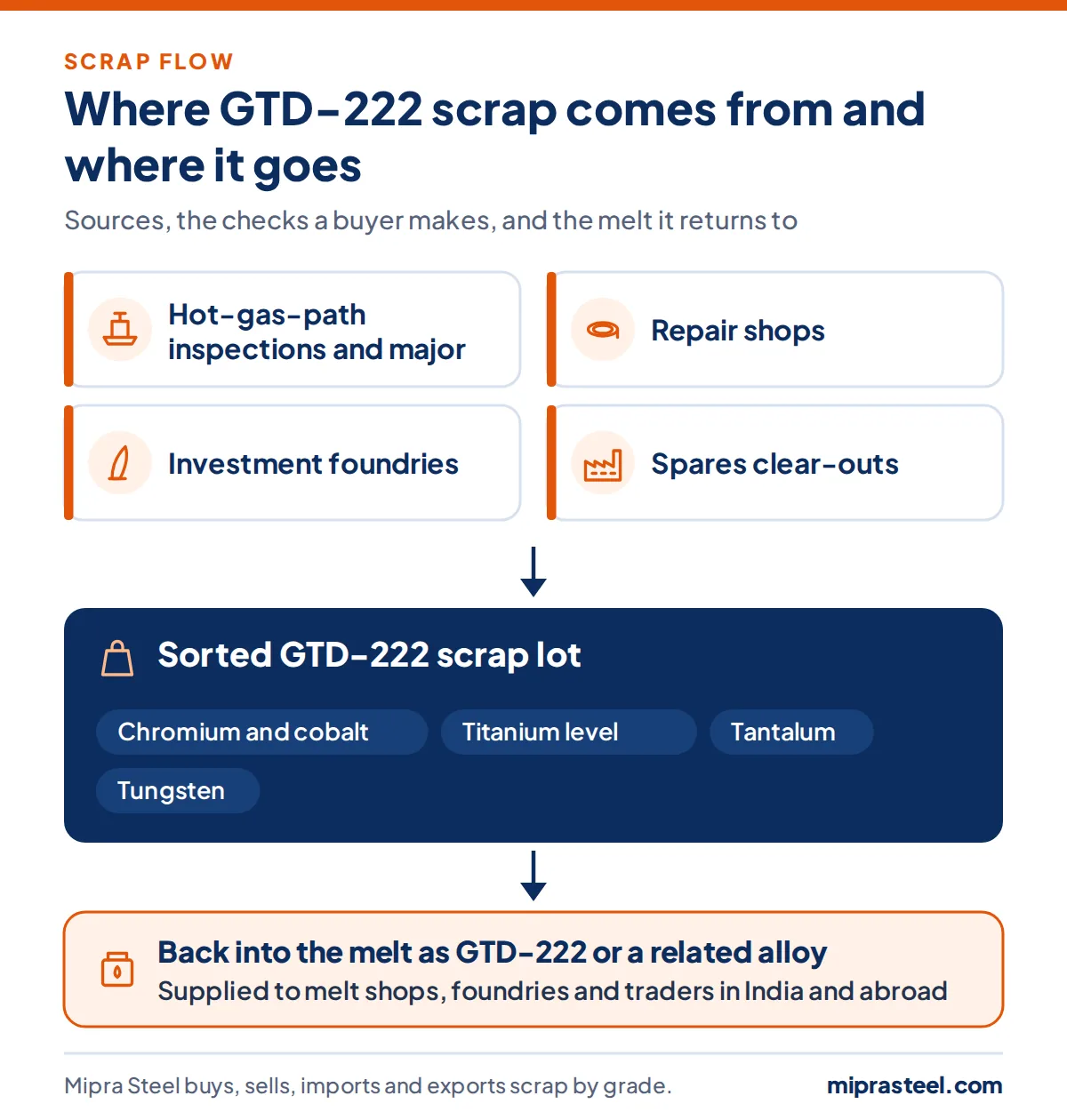 Diagram of where GTD-222 scrap comes from (hot-gas-path inspections and major overhauls, repair shops, investment foundries, spares clear-outs) and how a sorted lot reaches melt shops