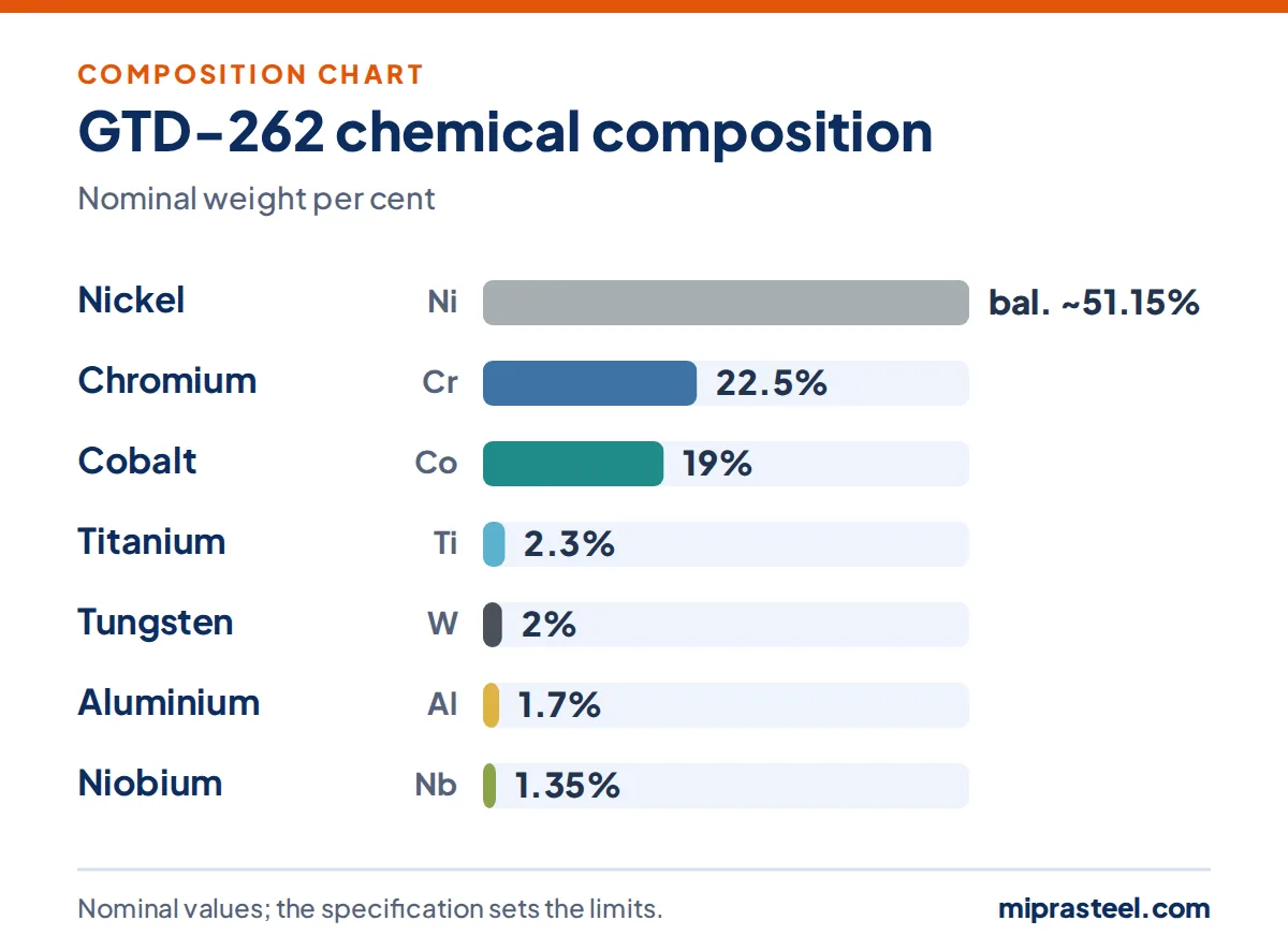 GTD-262 scrap composition chart: nickel 51.15%, chromium 22.5%, cobalt 19%, titanium 2.3%, tungsten 2%, aluminium 1.7% (nominal weight per cent)
