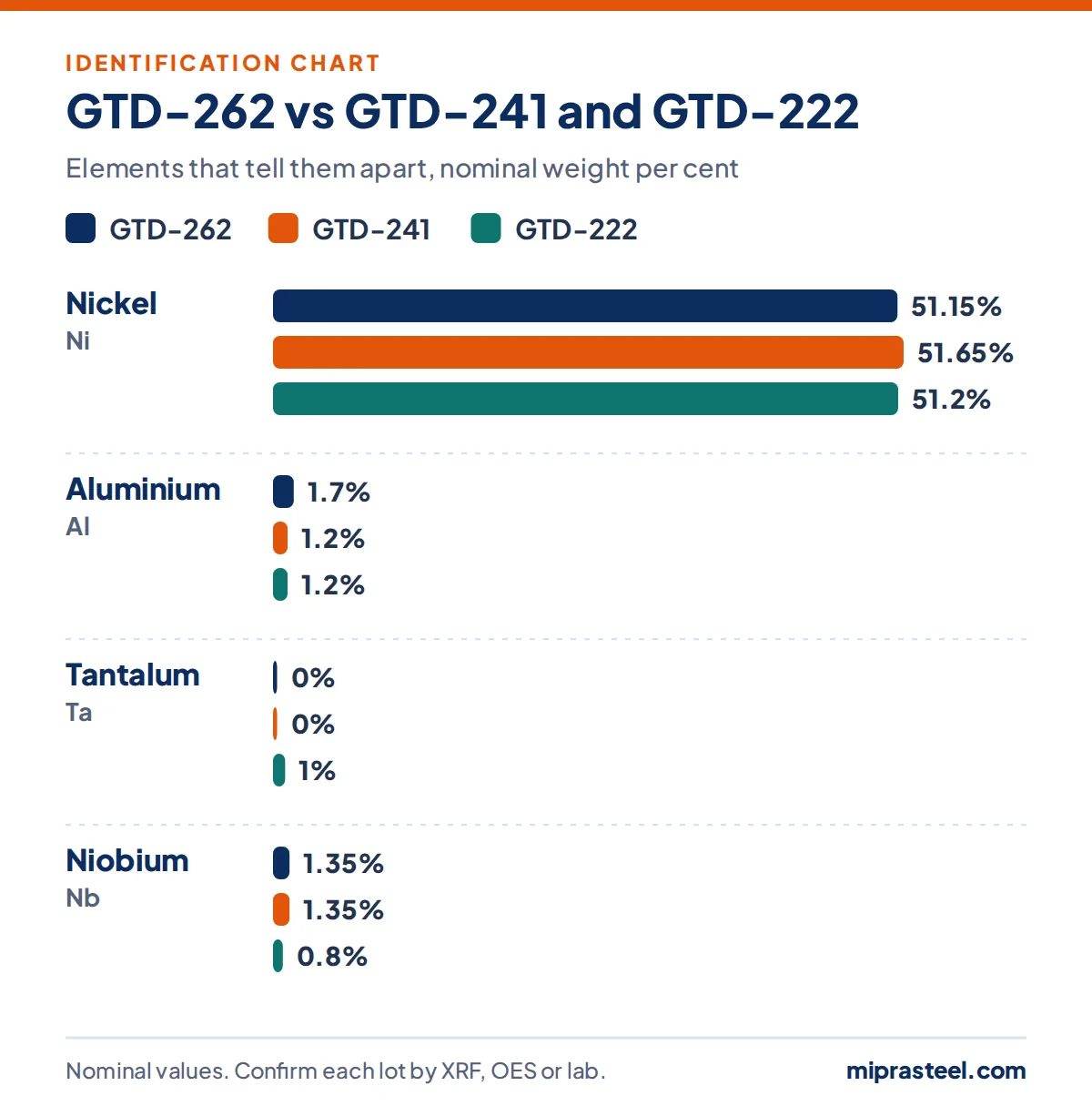 Chart comparing GTD-262 with GTD-241 and GTD-222 on nickel, aluminium, tantalum, niobium content, used to identify GTD-262 scrap