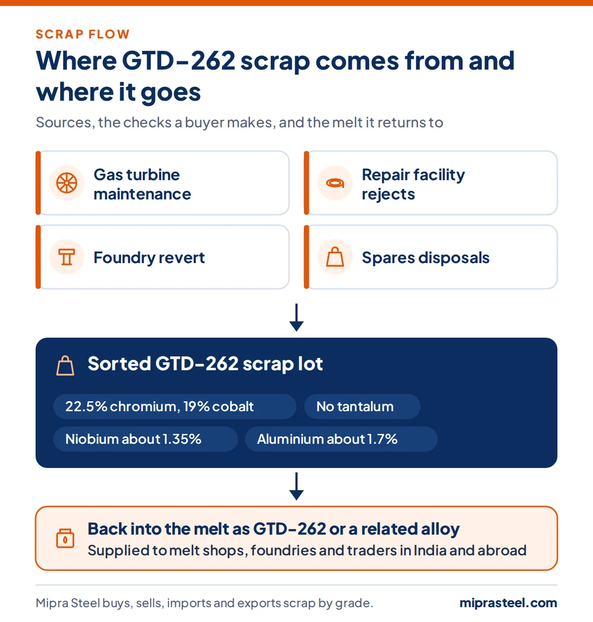 Diagram of where GTD-262 scrap comes from (gas turbine maintenance, repair facility rejects, foundry revert, spares disposals) and how a sorted lot reaches melt shops