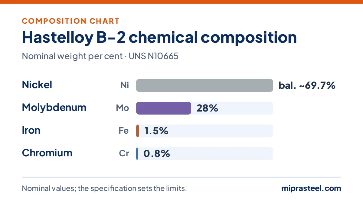 Hastelloy B-2 scrap composition chart: nickel 69.7%, molybdenum 28%, iron 1.5%, chromium 0.8% (nominal weight per cent)