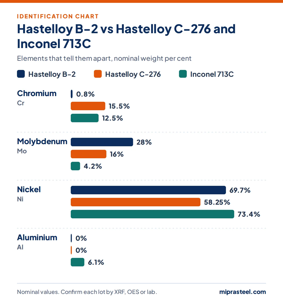 Chart comparing Hastelloy B-2 with Hastelloy C-276 and Inconel 713C on chromium, molybdenum, nickel, aluminium content, used to identify Hastelloy B-2 scrap