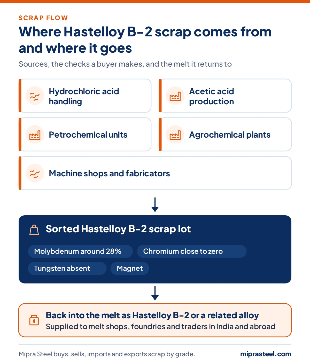 Diagram of where Hastelloy B-2 scrap comes from (hydrochloric acid handling, acetic acid production, petrochemical units, agrochemical plants, machine shops and fabricators) and how a sorted lot reaches melt shops