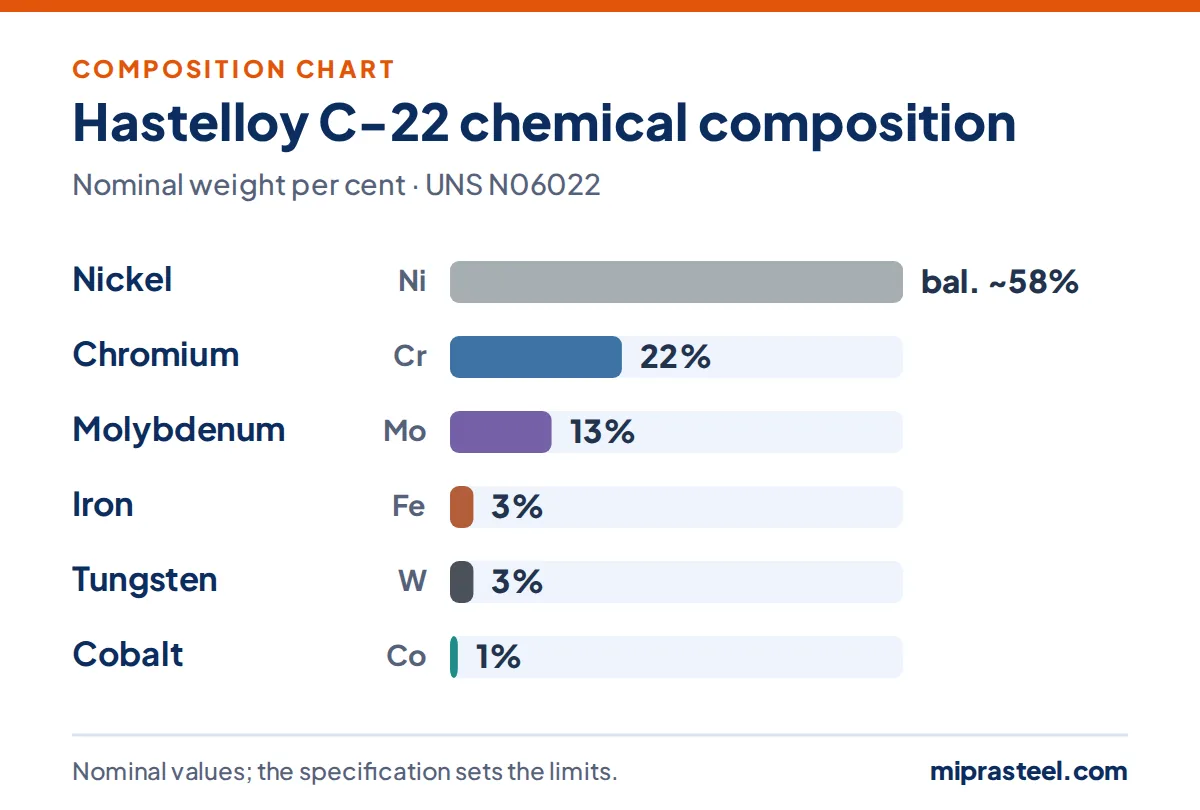 Hastelloy C-22 scrap composition chart: nickel 58%, chromium 22%, molybdenum 13%, iron 3%, tungsten 3%, cobalt 1% (nominal weight per cent)