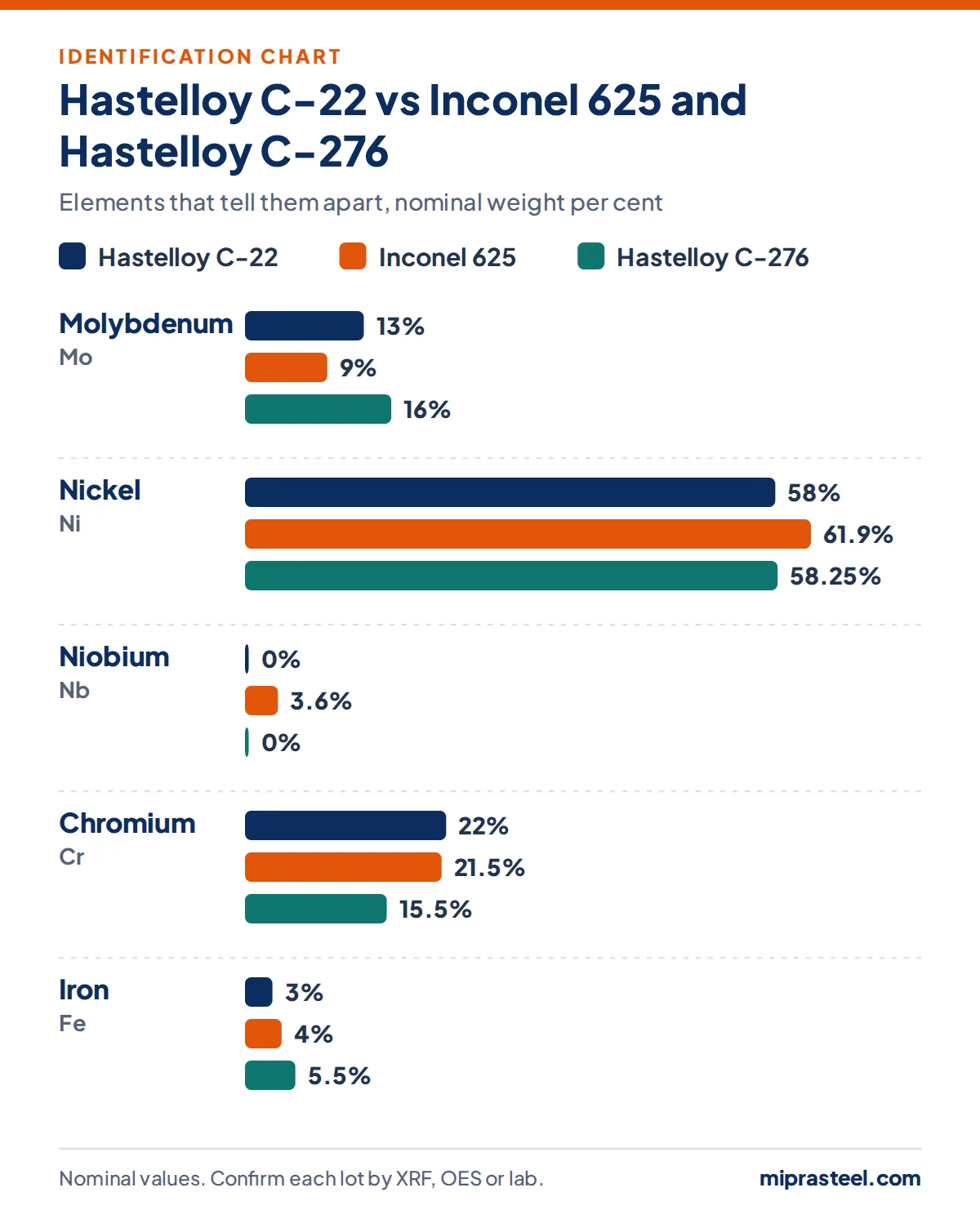 Chart comparing Hastelloy C-22 with Inconel 625 and Hastelloy C-276 on molybdenum, nickel, niobium, chromium, iron content, used to identify Hastelloy C-22 scrap