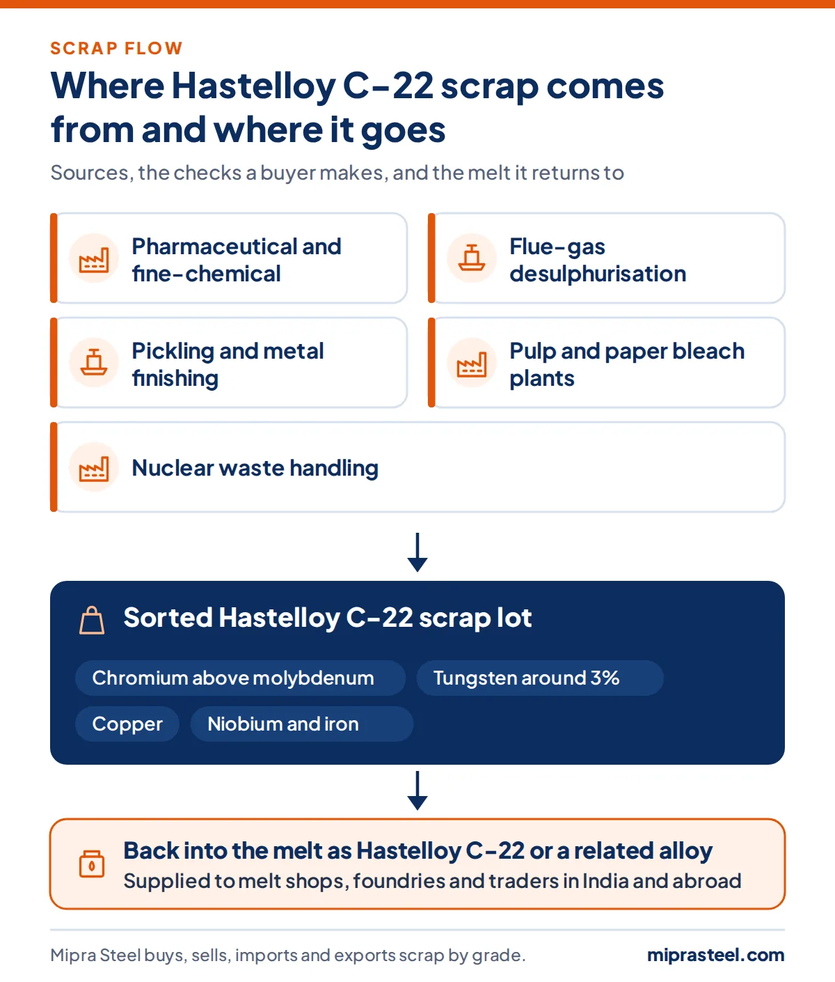 Diagram of where Hastelloy C-22 scrap comes from (pharmaceutical and fine-chemical reactors, flue-gas desulfurization, pickling and metal finishing, pulp and paper bleach plants, nuclear waste handling) and how a sorted lot reaches melt shops