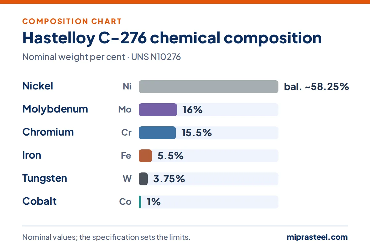 Hastelloy C-276 scrap composition chart: nickel 58.25%, molybdenum 16%, chromium 15.5%, iron 5.5%, tungsten 3.75%, cobalt 1% (nominal weight per cent)