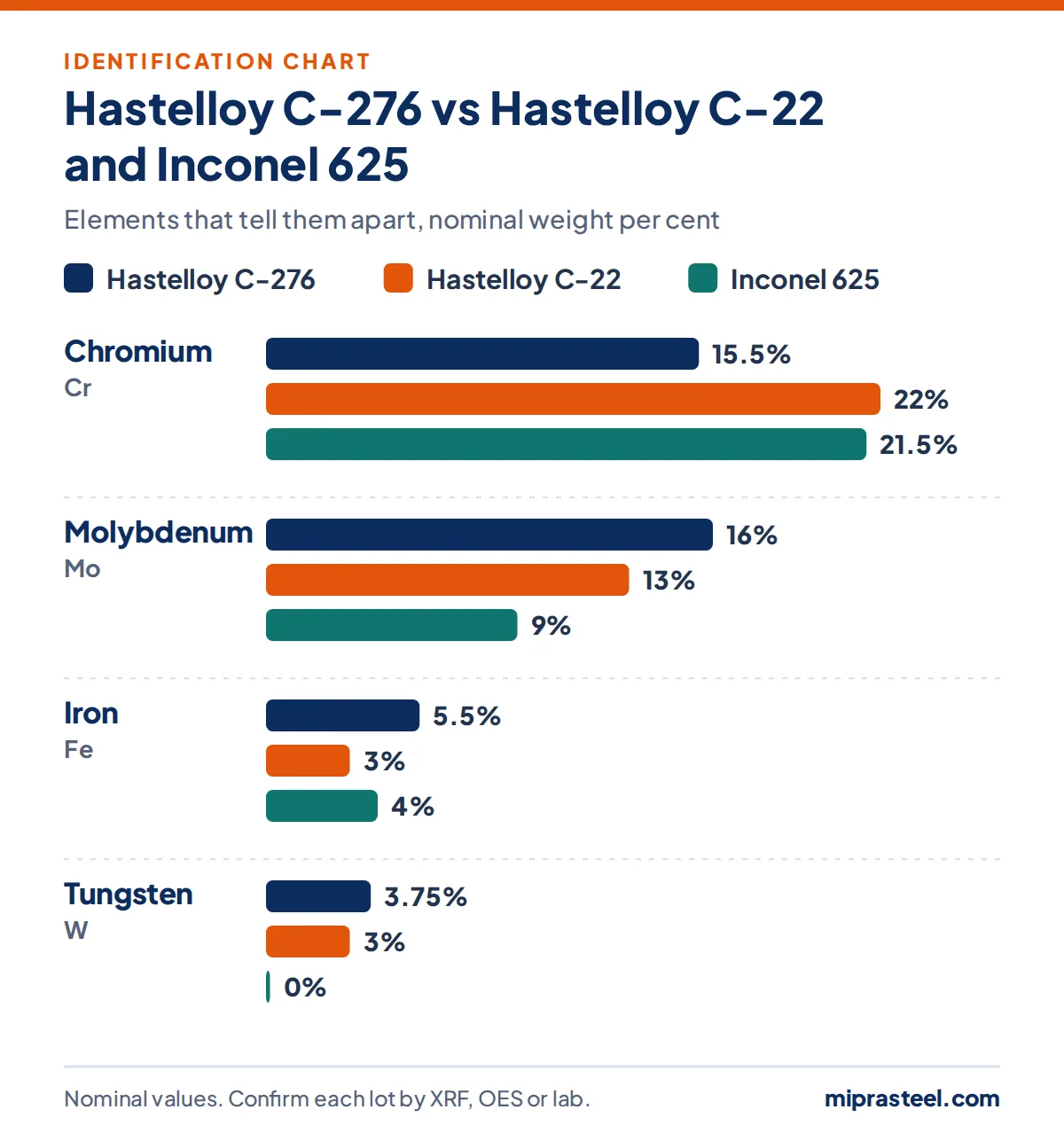 Chart comparing Hastelloy C-276 with Hastelloy C-22 and Inconel 625 on chromium, molybdenum, iron, tungsten content, used to identify Hastelloy C-276 scrap