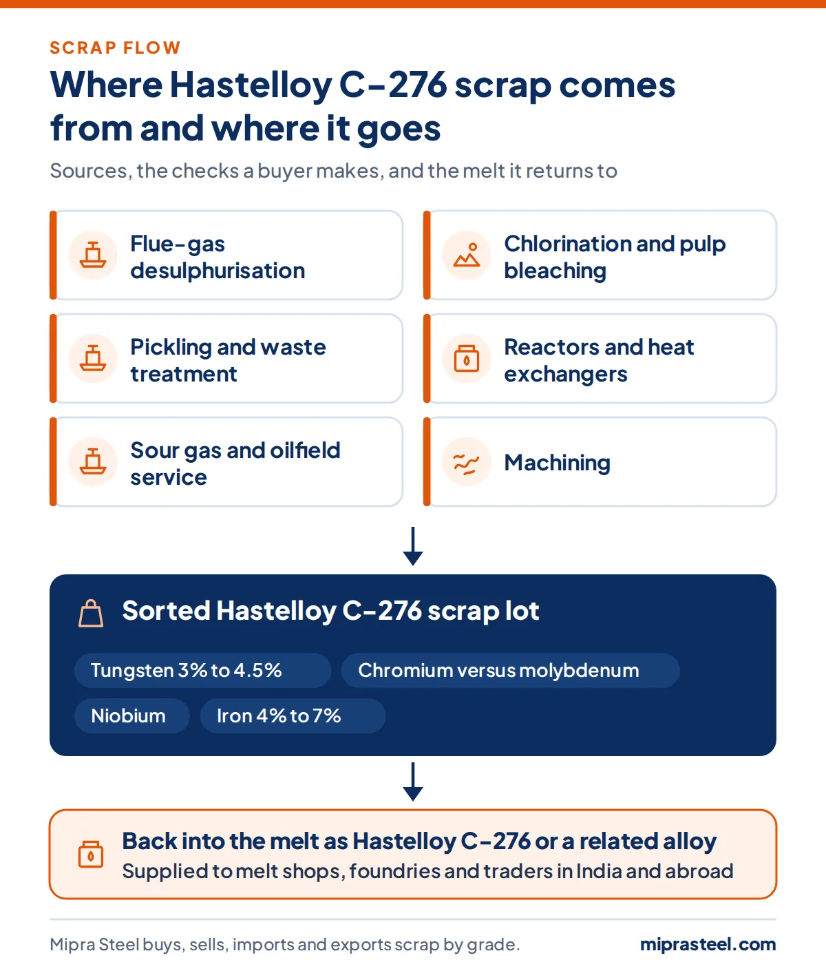 Diagram of where Hastelloy C-276 scrap comes from (flue-gas desulfurization, chlorination and pulp bleaching, pickling and waste treatment, reactors and heat exchangers, sour gas and oilfield service, machining) and how a sorted lot reaches melt shops