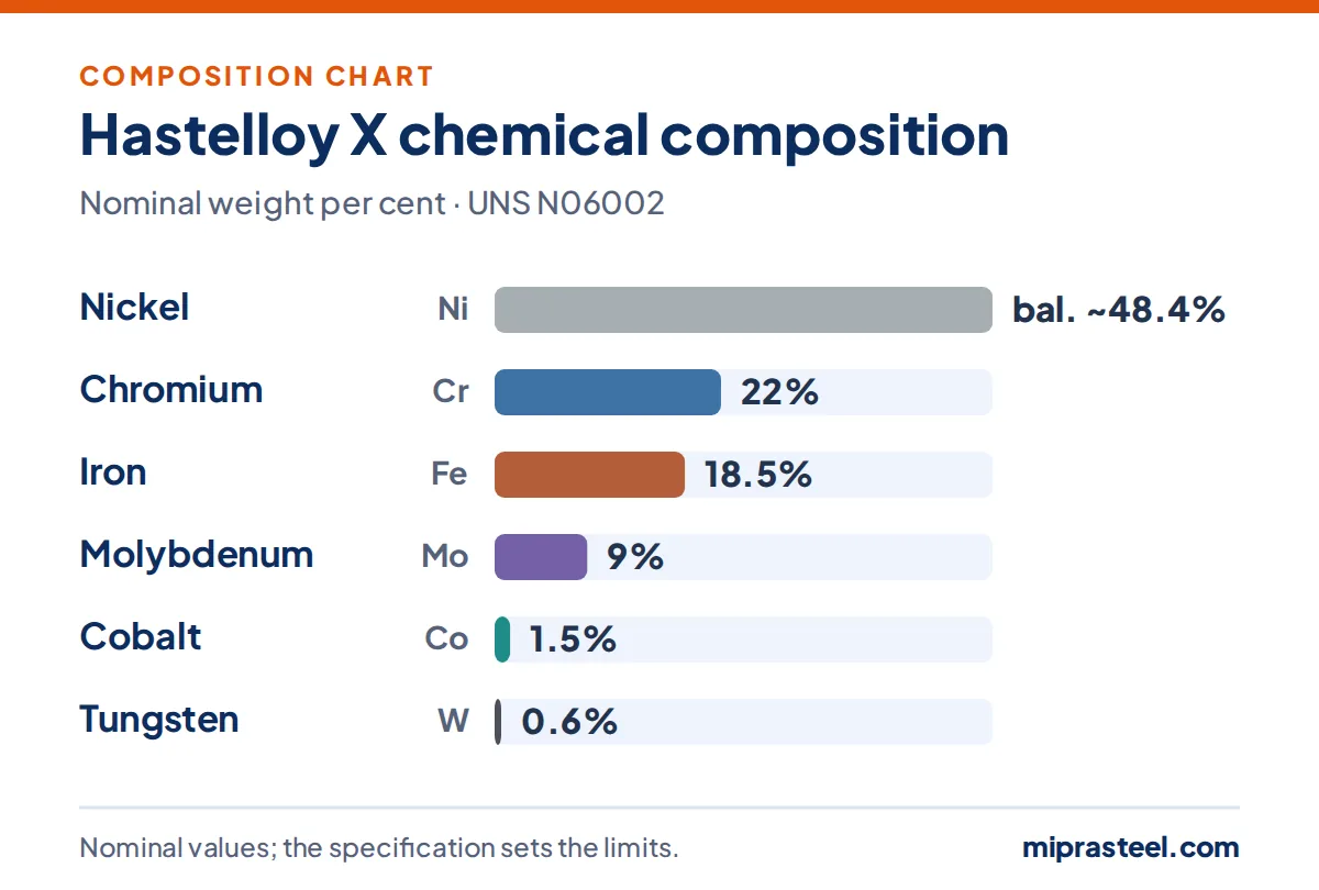 Hastelloy X scrap composition chart: nickel 48.4%, chromium 22%, iron 18.5%, molybdenum 9%, cobalt 1.5%, tungsten 0.6% (nominal weight per cent)