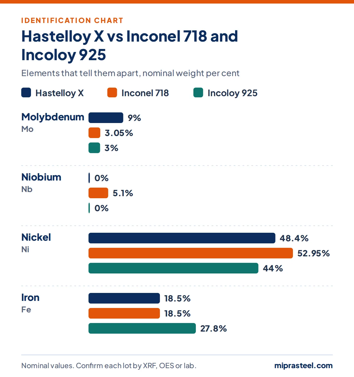 Chart comparing Hastelloy X with Inconel 718 and Incoloy 925 on molybdenum, niobium, nickel, iron content, used to identify Hastelloy X scrap