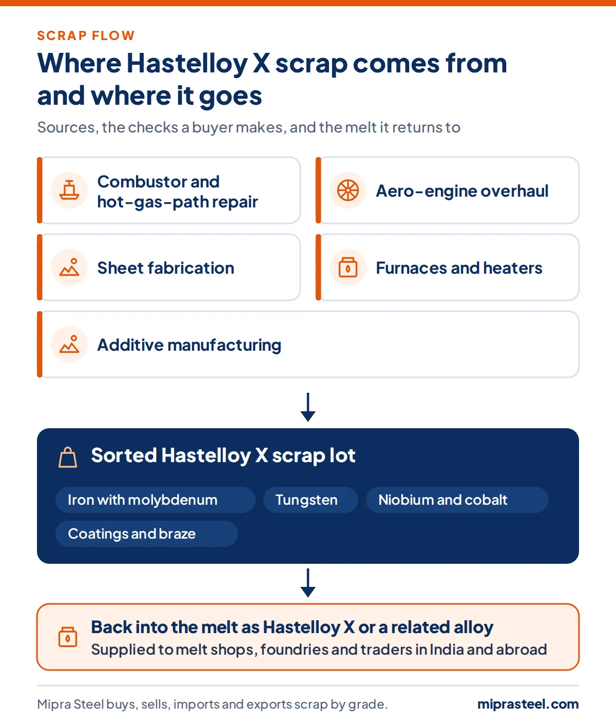 Diagram of where Hastelloy X scrap comes from (combustor and hot-gas-path repair, aero-engine overhaul, sheet fabrication, furnaces and heaters, additive manufacturing) and how a sorted lot reaches melt shops