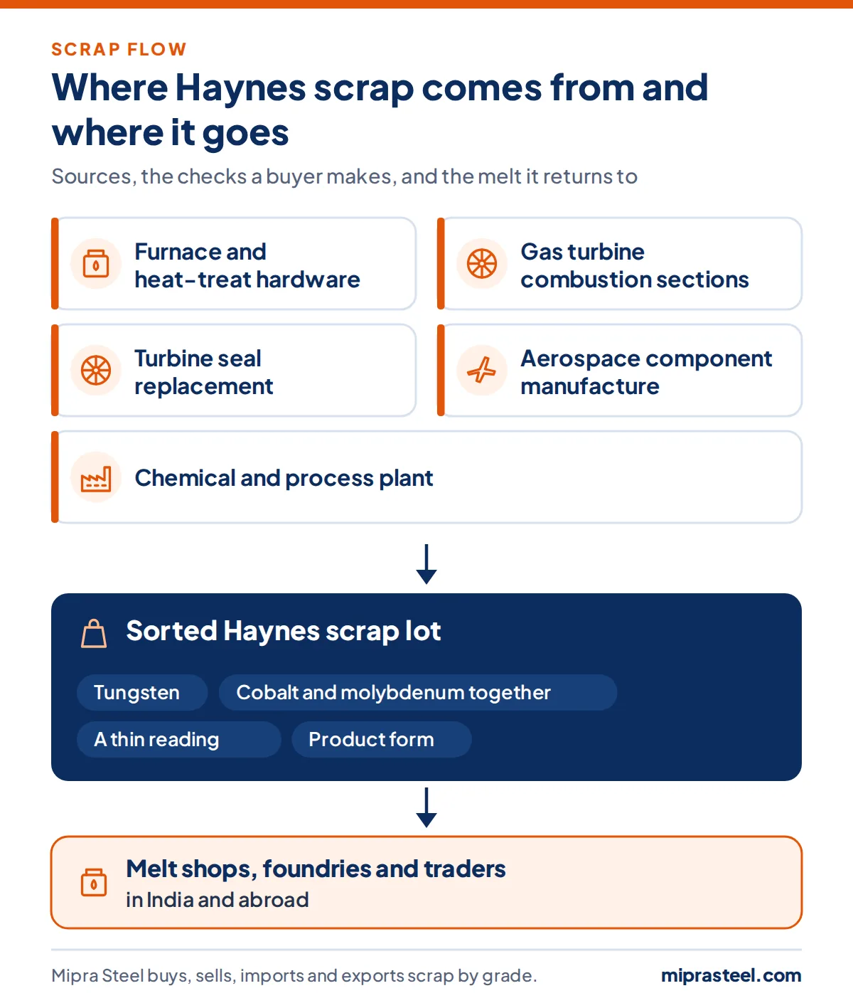 Diagram of where Haynes scrap comes from (furnace and heat-treat hardware, gas turbine combustion sections, turbine seal replacement, aerospace component manufacture, chemical and process plant) and how a sorted lot reaches melt shops