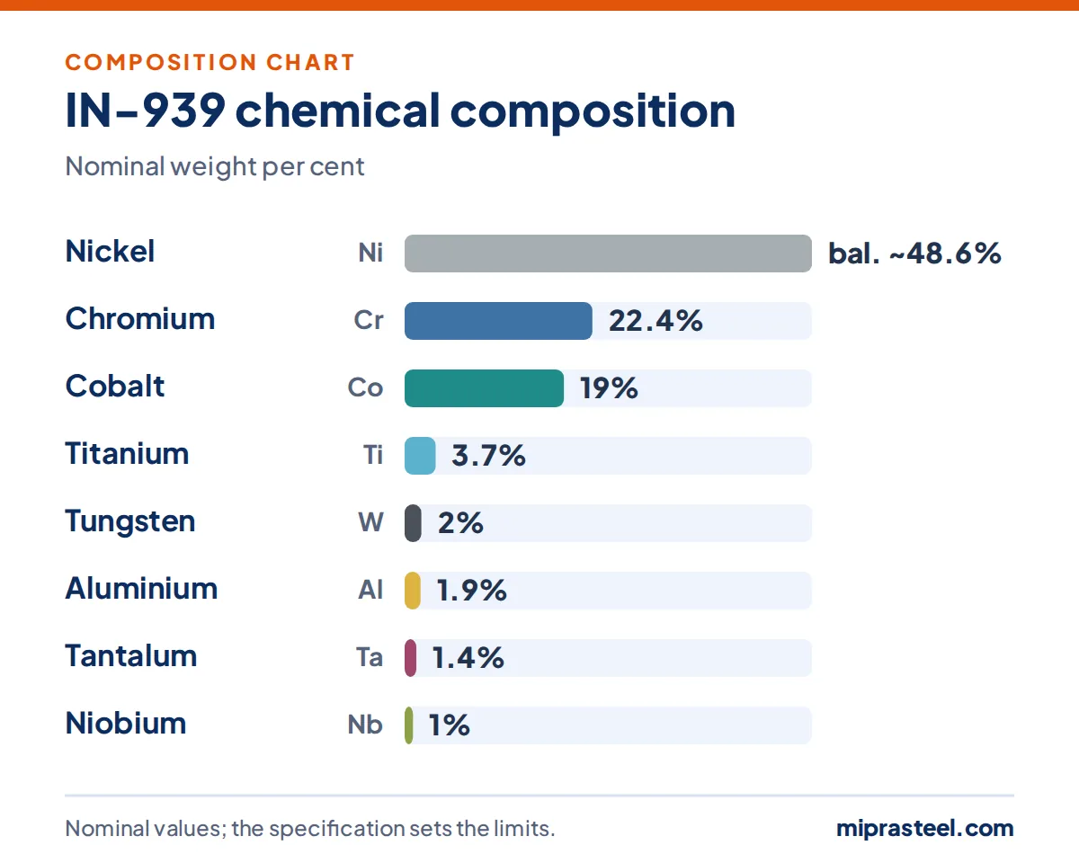 IN-939 scrap composition chart: nickel 48.6%, chromium 22.4%, cobalt 19%, titanium 3.7%, tungsten 2%, aluminium 1.9% (nominal weight per cent)