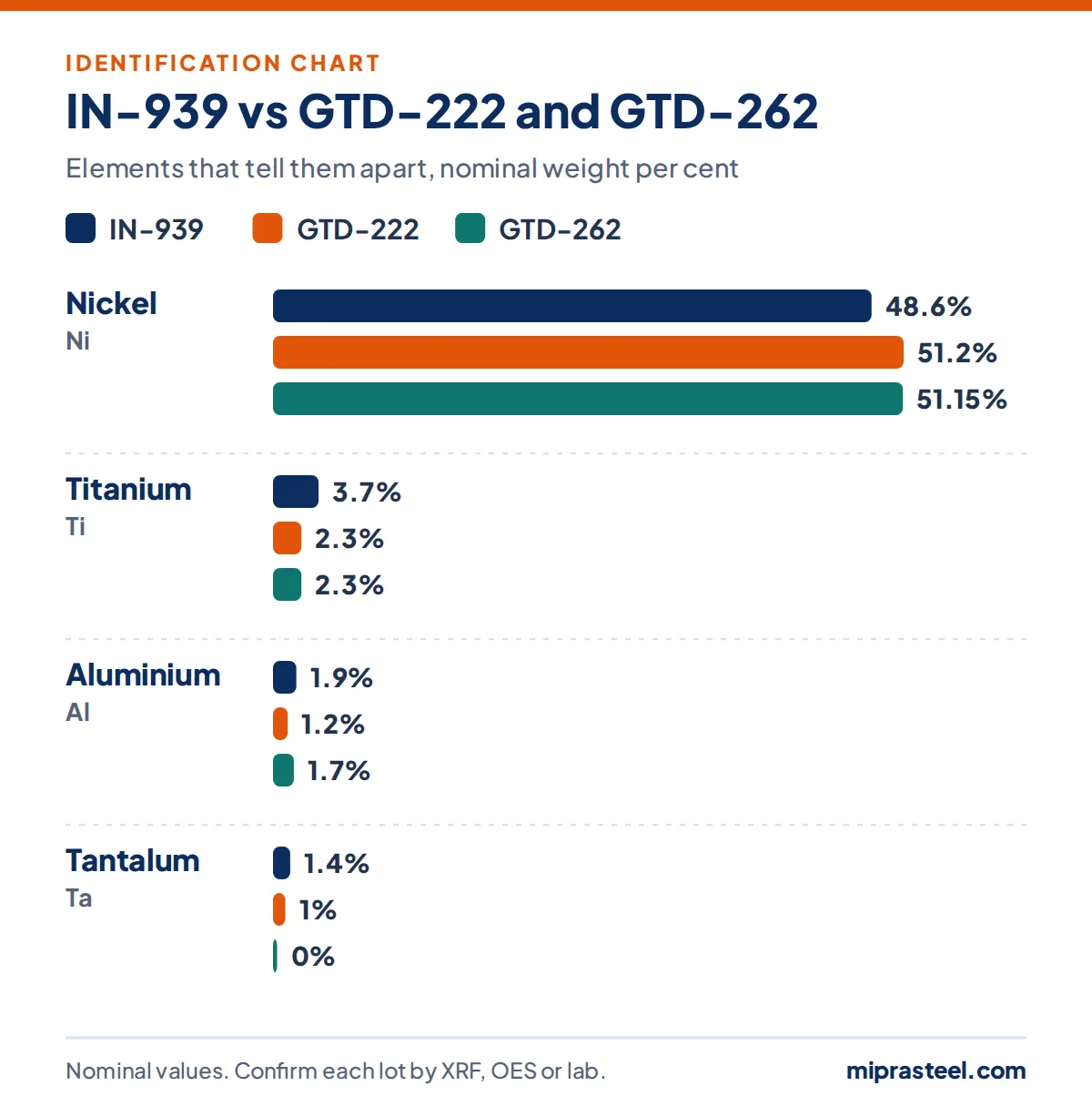 Chart comparing IN-939 with GTD-222 and GTD-262 on nickel, titanium, aluminium, tantalum content, used to identify IN-939 scrap