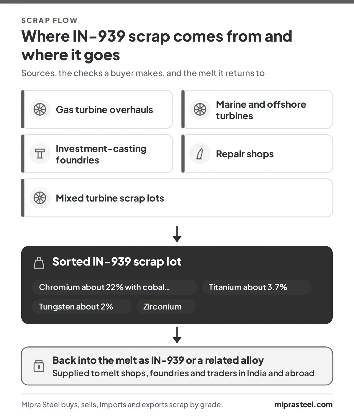 Diagram of where IN-939 scrap comes from (gas turbine overhauls, marine and offshore turbines, investment-casting foundries, repair shops, mixed turbine scrap lots) and how a sorted lot reaches melt shops