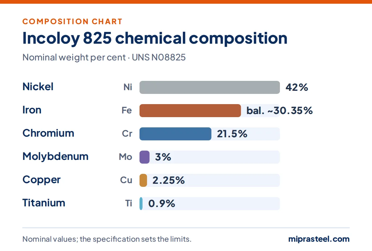 Incoloy 825 scrap composition chart: nickel 42%, iron 30.35%, chromium 21.5%, molybdenum 3%, copper 2.25%, titanium 0.9% (nominal weight per cent)