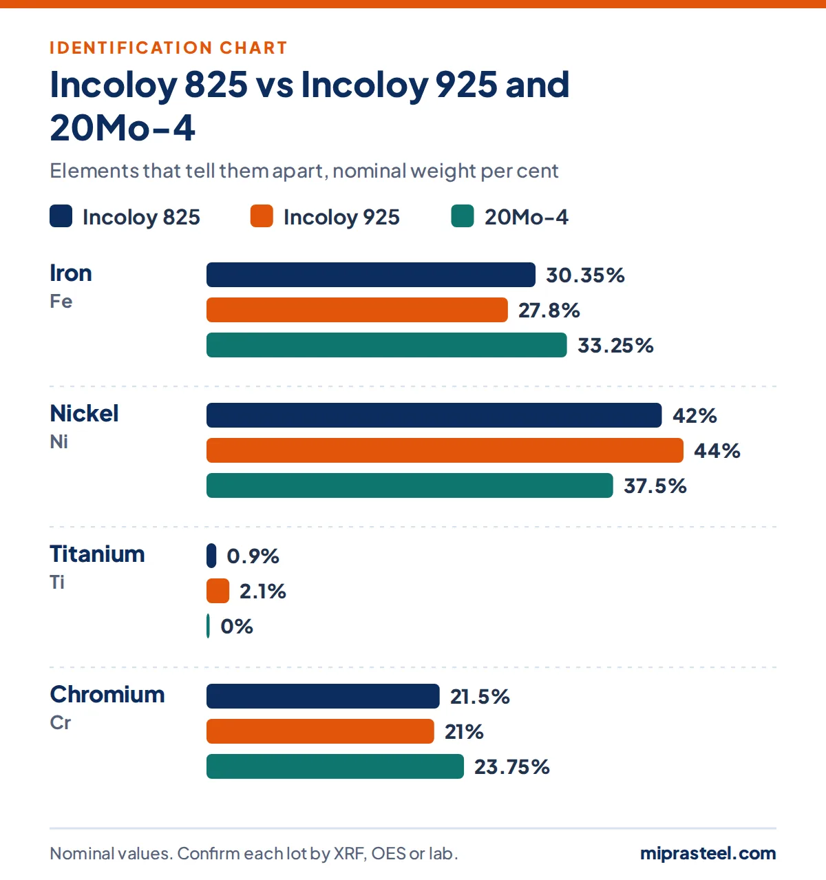 Chart comparing Incoloy 825 with Incoloy 925 and 20Mo-4 on iron, nickel, titanium, chromium content, used to identify Incoloy 825 scrap