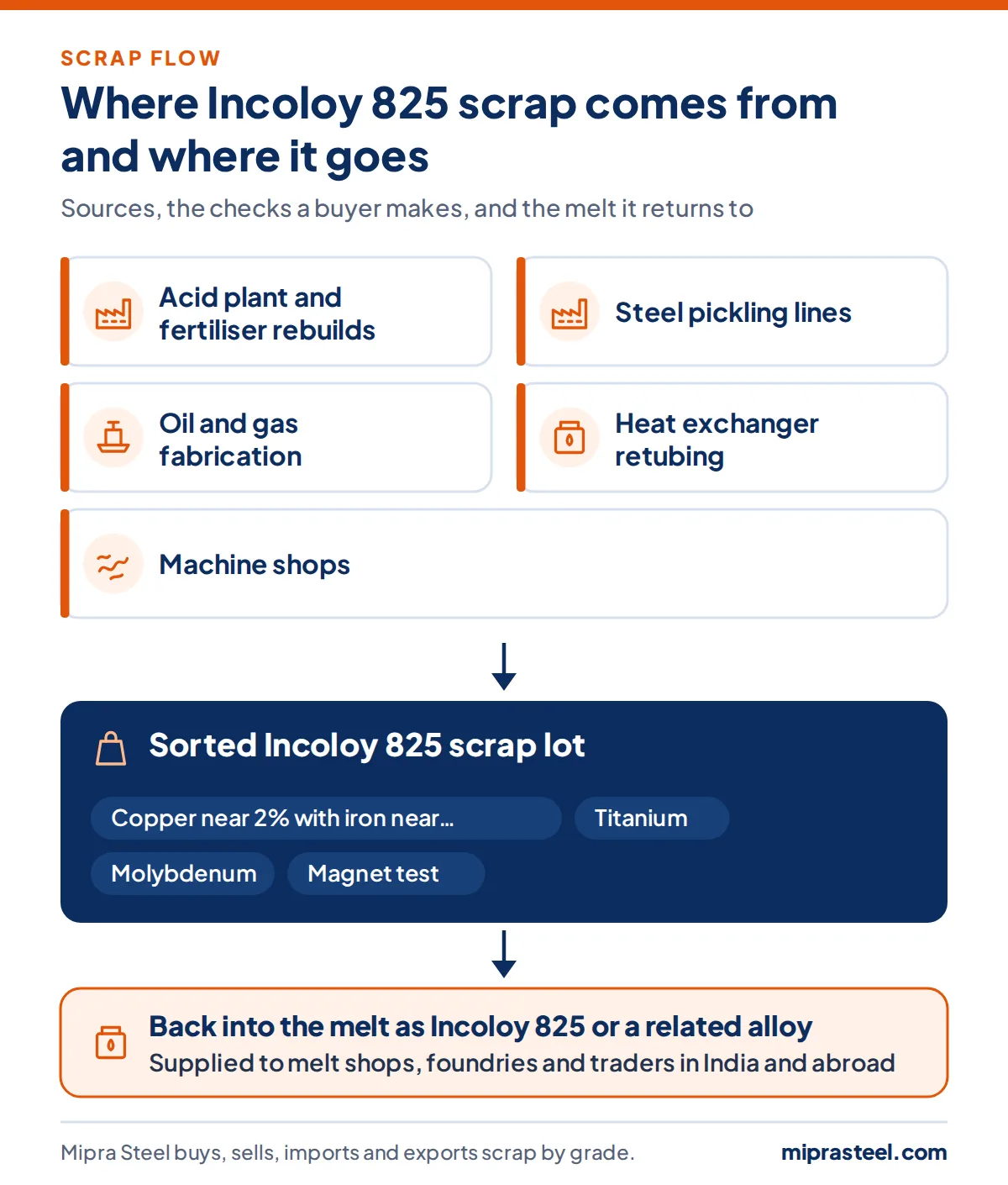 Diagram of where Incoloy 825 scrap comes from (acid plant and fertiliser rebuilds, steel pickling lines, oil and gas fabrication, heat exchanger retubing, machine shops) and how a sorted lot reaches melt shops