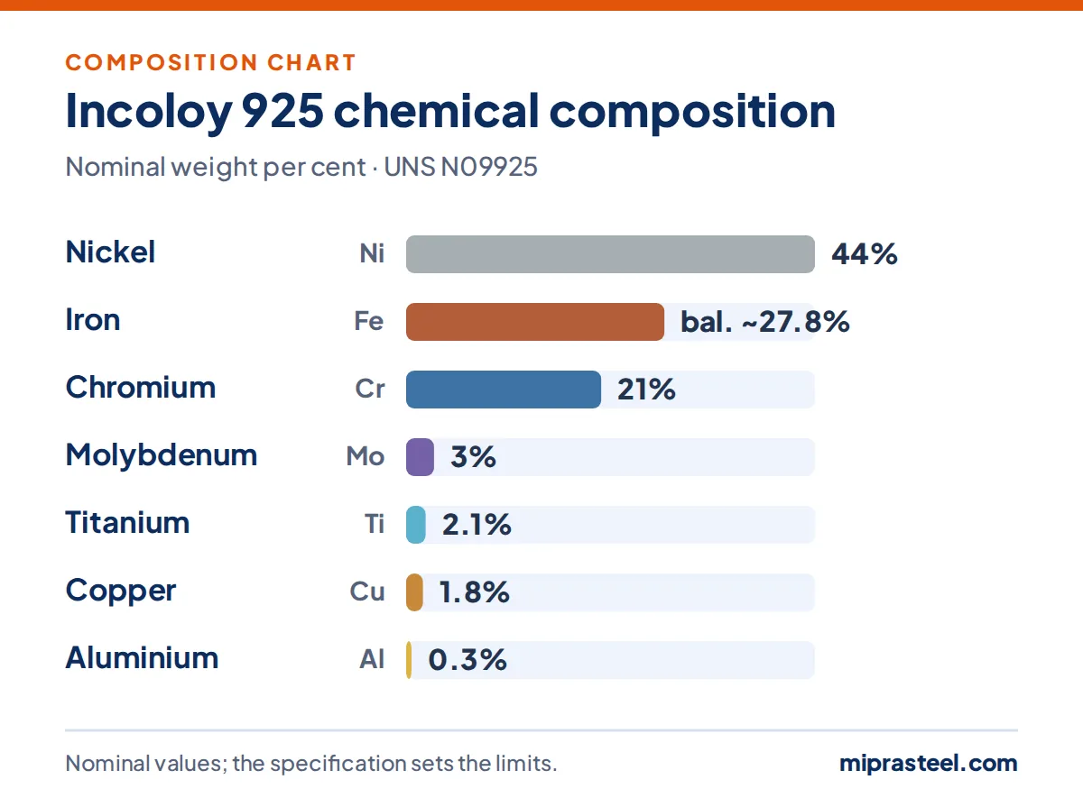 Incoloy 925 scrap composition chart: nickel 44%, iron 27.8%, chromium 21%, molybdenum 3%, titanium 2.1%, copper 1.8% (nominal weight per cent)