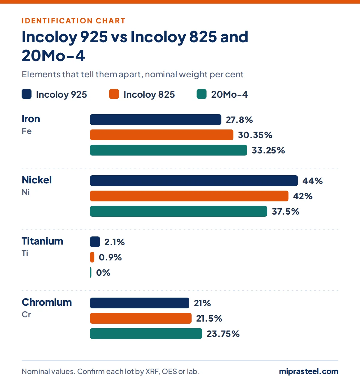 Chart comparing Incoloy 925 with Incoloy 825 and 20Mo-4 on iron, nickel, titanium, chromium content, used to identify Incoloy 925 scrap