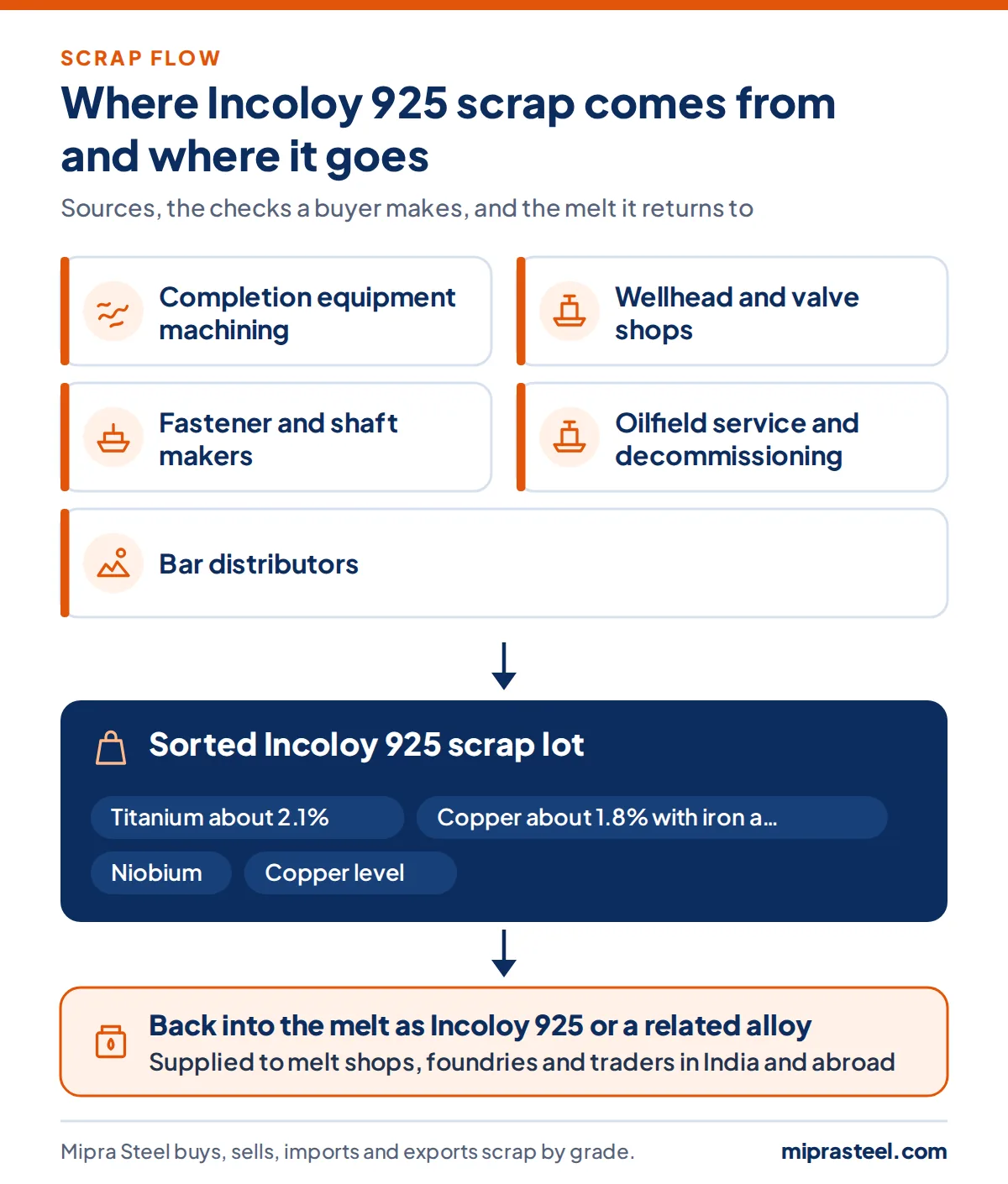 Diagram of where Incoloy 925 scrap comes from (completion equipment machining, wellhead and valve shops, fastener and shaft makers, oilfield service and decommissioning, bar distributors) and how a sorted lot reaches melt shops