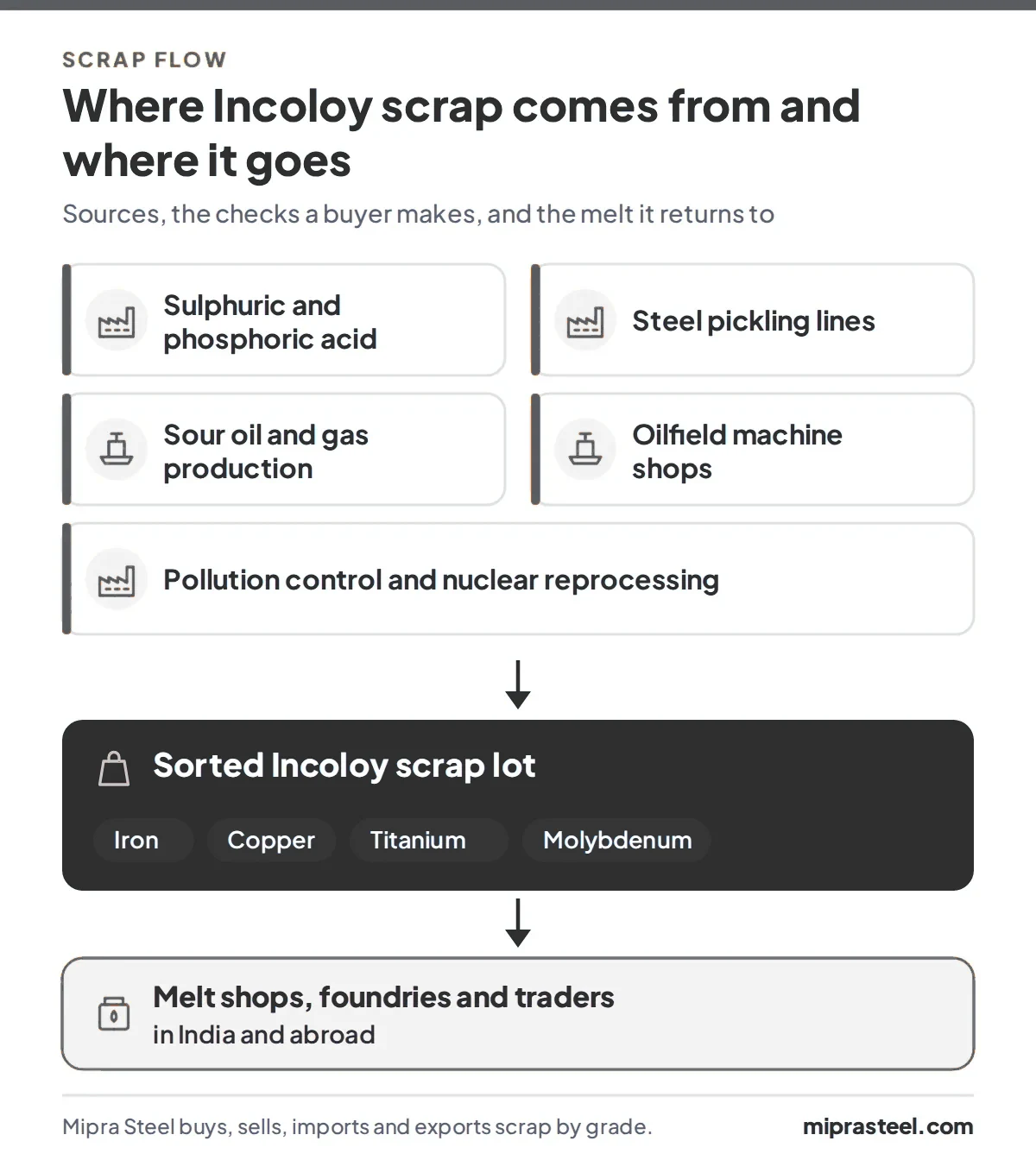 Diagram of where Incoloy scrap comes from (sulfuric and phosphoric acid plants, steel pickling lines, sour oil and gas production, oilfield machine shops, pollution control and nuclear reprocessing) and how a sorted lot reaches melt shops