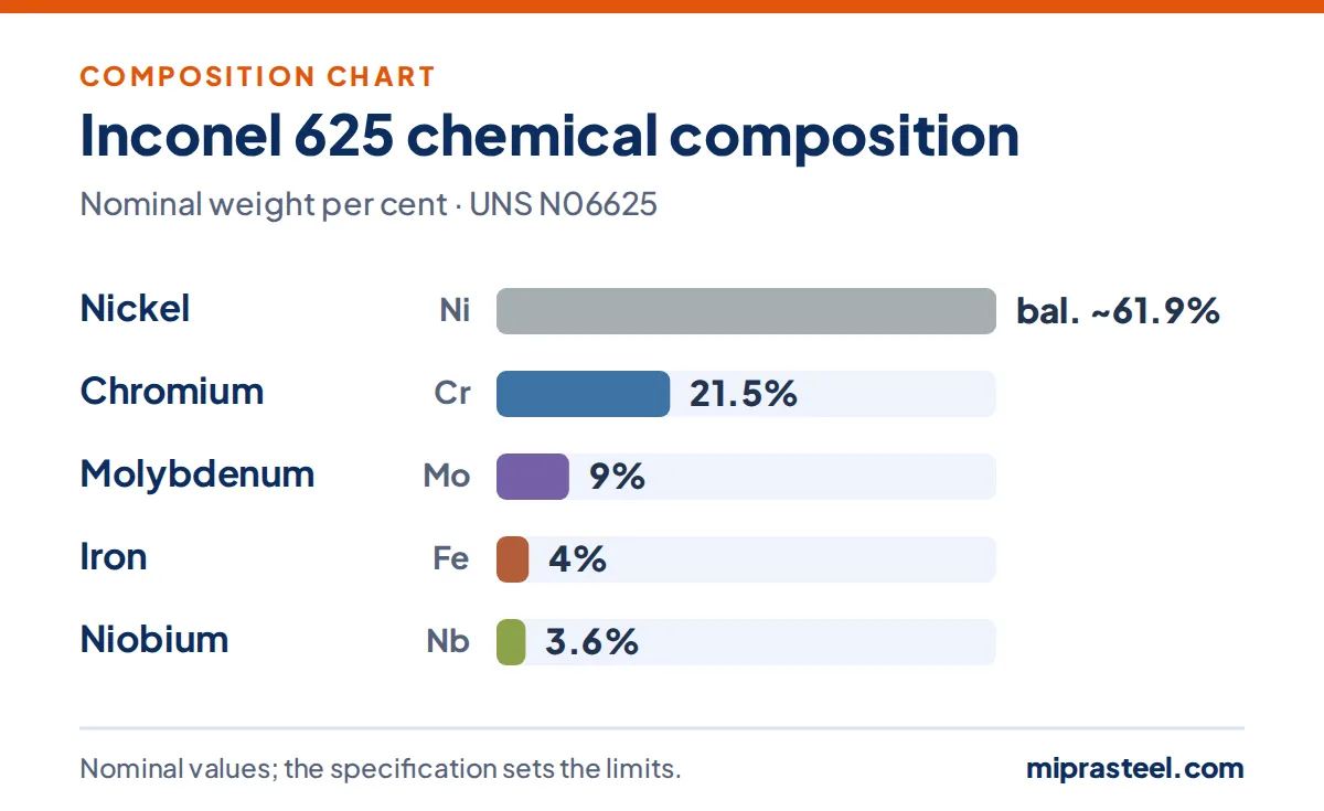 Inconel 625 scrap composition chart: nickel 61.9%, chromium 21.5%, molybdenum 9%, iron 4%, niobium 3.6% (nominal weight per cent)