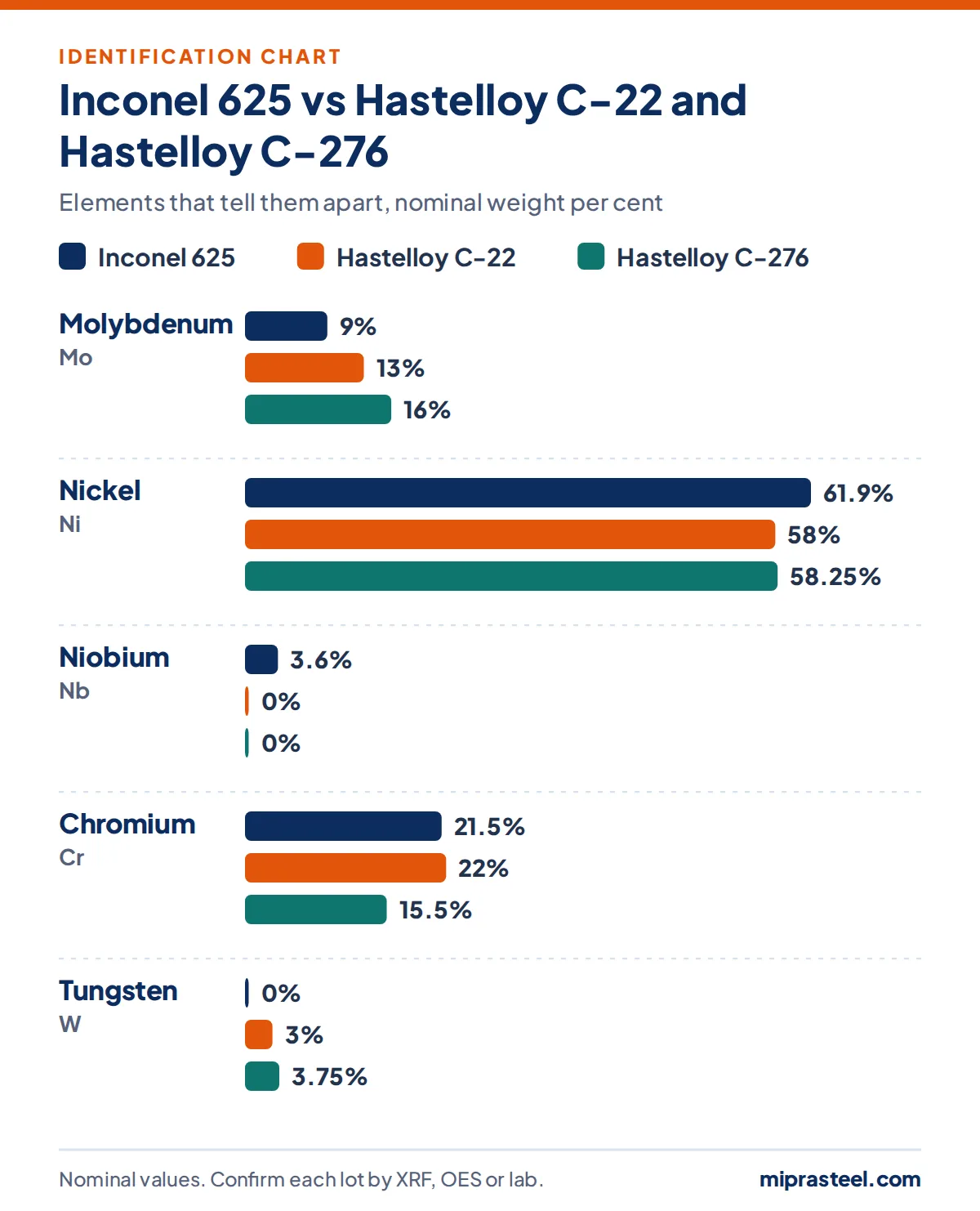 Chart comparing Inconel 625 with Hastelloy C-22 and Hastelloy C-276 on molybdenum, nickel, niobium, chromium, tungsten content, used to identify Inconel 625 scrap