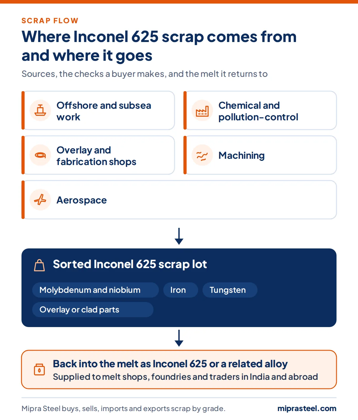 Diagram of where Inconel 625 scrap comes from (offshore and subsea work, chemical and pollution-control plant, overlay and fabrication shops, machining, aerospace) and how a sorted lot reaches melt shops