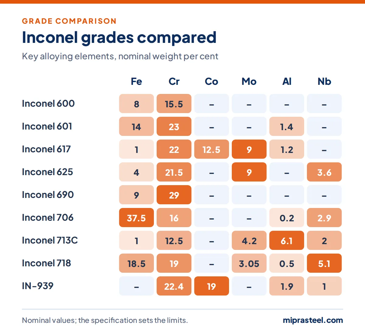 Heat map comparing Inconel 600, Inconel 601, Inconel 617, Inconel 625, Inconel 690, Inconel 706, Inconel 713C, Inconel 718, IN-939 by iron, chromium, cobalt, molybdenum, aluminium, niobium content