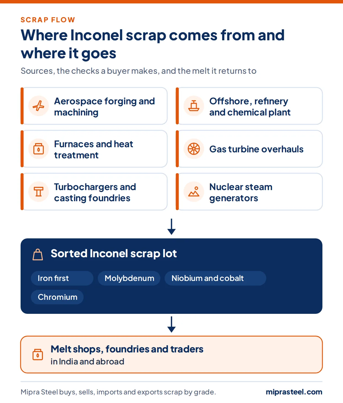 Diagram of where Inconel scrap comes from (aerospace forging and machining, offshore, refinery and chemical plant, furnaces and heat treatment, gas turbine overhauls, turbochargers and casting foundries, nuclear steam generators) and how a sorted lot reaches melt shops