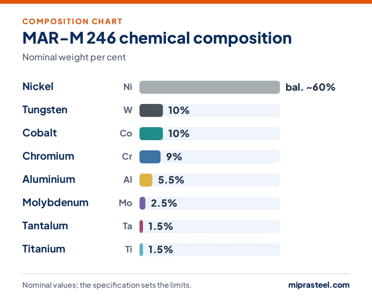 MAR-M 246 scrap composition chart: nickel 60%, tungsten 10%, cobalt 10%, chromium 9%, aluminium 5.5%, molybdenum 2.5% (nominal weight per cent)