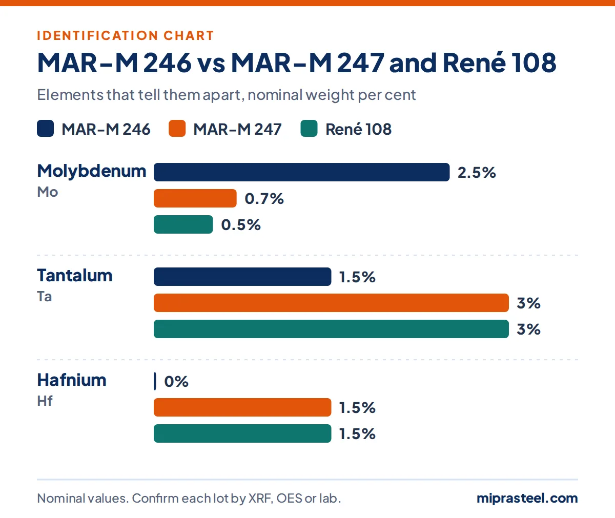 Chart comparing MAR-M 246 with MAR-M 247 and René 108 on molybdenum, tantalum, hafnium content, used to identify MAR-M 246 scrap