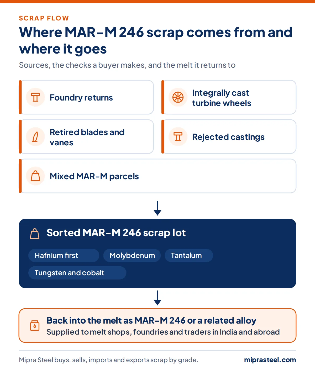 Diagram of where MAR-M 246 scrap comes from (foundry returns, integrally cast turbine wheels, retired blades and vanes, rejected castings, mixed mar-m parcels) and how a sorted lot reaches melt shops
