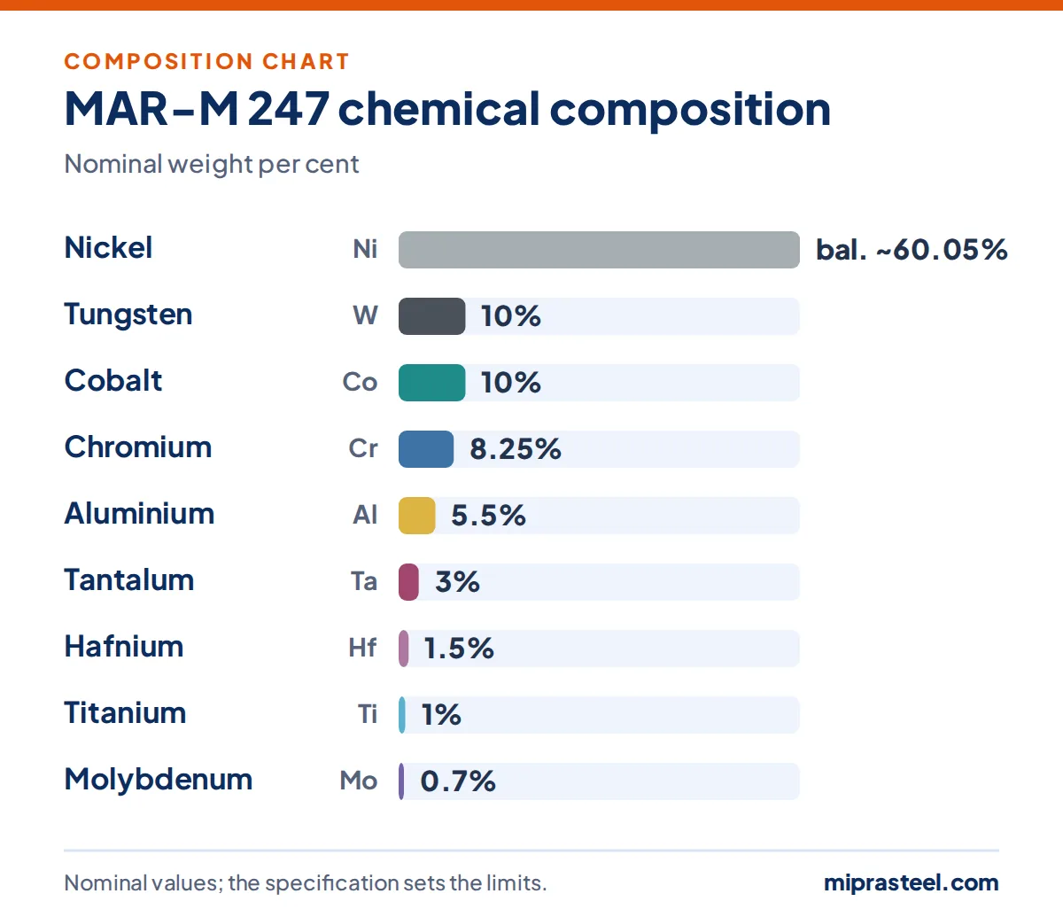 MAR-M 247 scrap composition chart: nickel 60.05%, tungsten 10%, cobalt 10%, chromium 8.25%, aluminium 5.5%, tantalum 3% (nominal weight per cent)