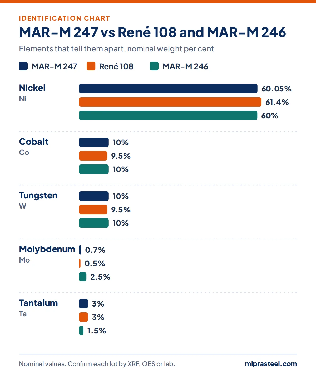 Chart comparing MAR-M 247 with René 108 and MAR-M 246 on nickel, cobalt, tungsten, molybdenum, tantalum content, used to identify MAR-M 247 scrap