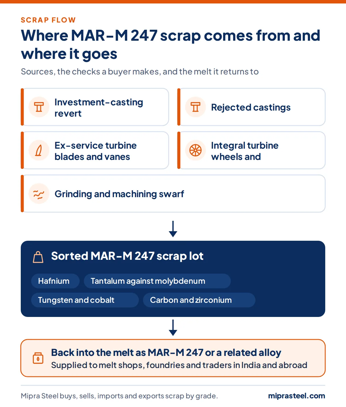 Diagram of where MAR-M 247 scrap comes from (investment-casting revert, rejected castings, ex-service turbine blades and vanes, integral turbine wheels and turbocharger parts, grinding and machining swarf) and how a sorted lot reaches melt shops