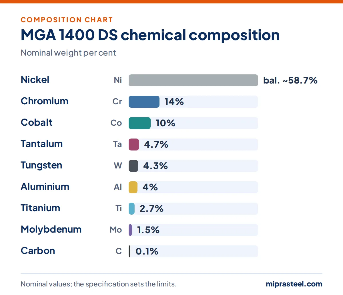 MGA 1400 DS scrap composition chart: nickel 58.7%, chromium 14%, cobalt 10%, tantalum 4.7%, tungsten 4.3%, aluminium 4% (nominal weight per cent)