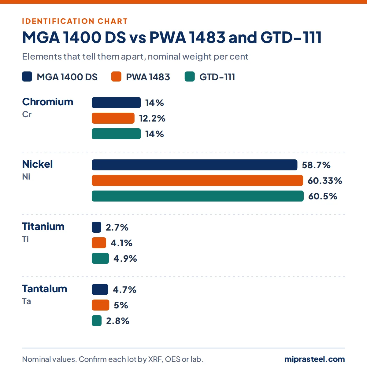 Chart comparing MGA 1400 DS with PWA 1483 and GTD-111 on chromium, nickel, titanium, tantalum content, used to identify MGA 1400 DS scrap