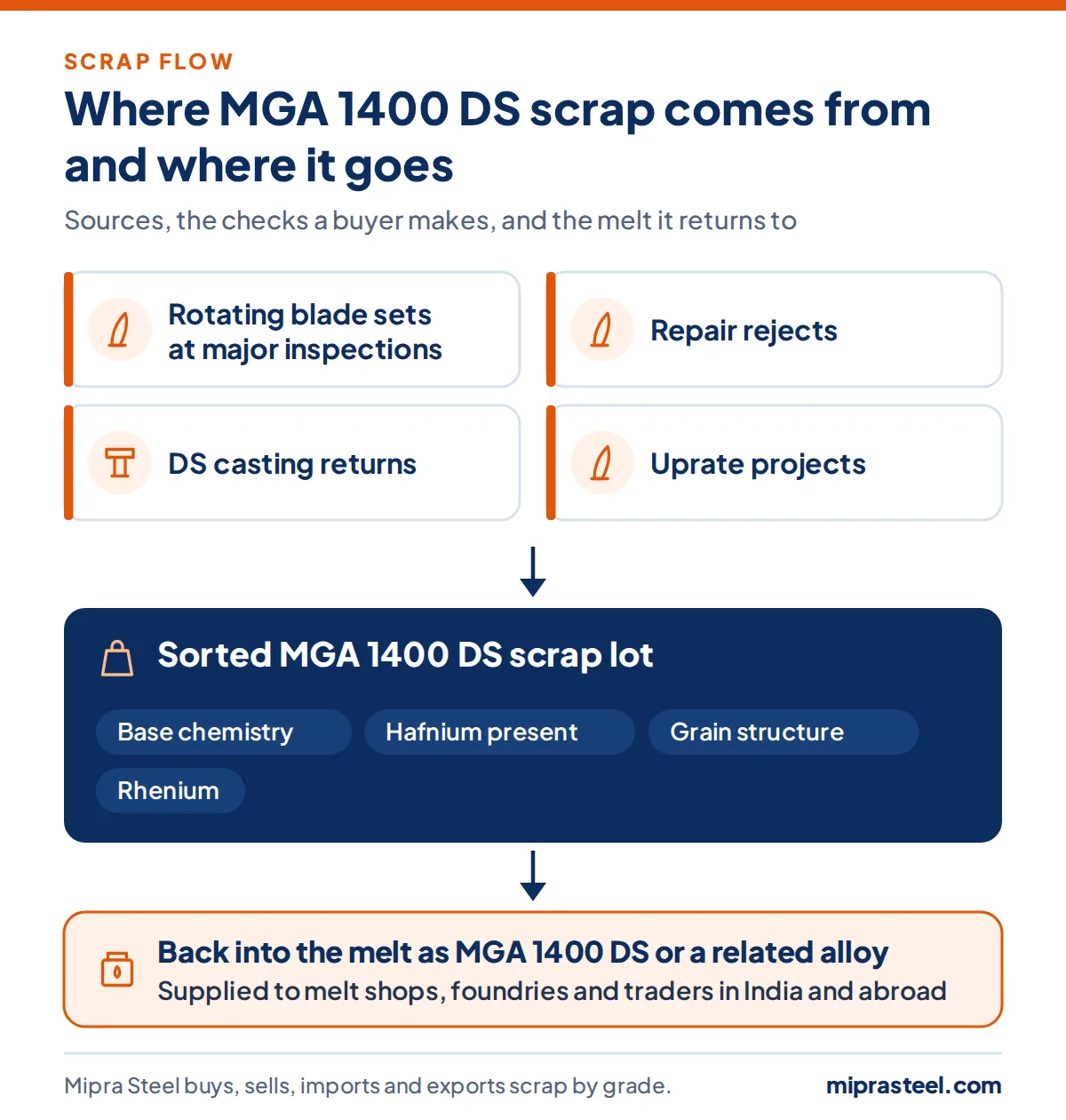 Diagram of where MGA 1400 DS scrap comes from (rotating blade sets at major inspections, repair rejects, ds casting returns, uprate projects) and how a sorted lot reaches melt shops