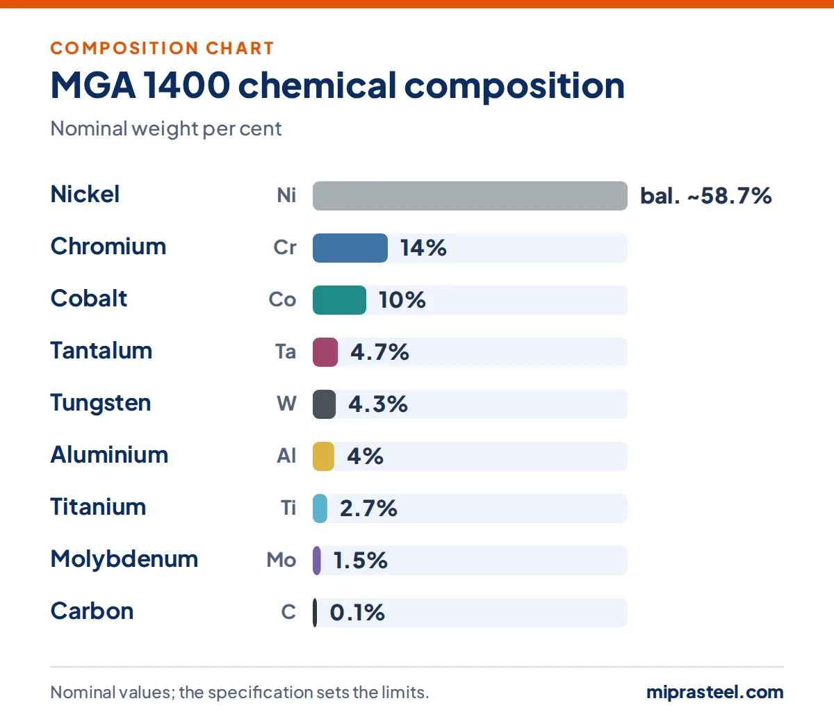 MGA 1400 scrap composition chart: nickel 58.7%, chromium 14%, cobalt 10%, tantalum 4.7%, tungsten 4.3%, aluminium 4% (nominal weight per cent)