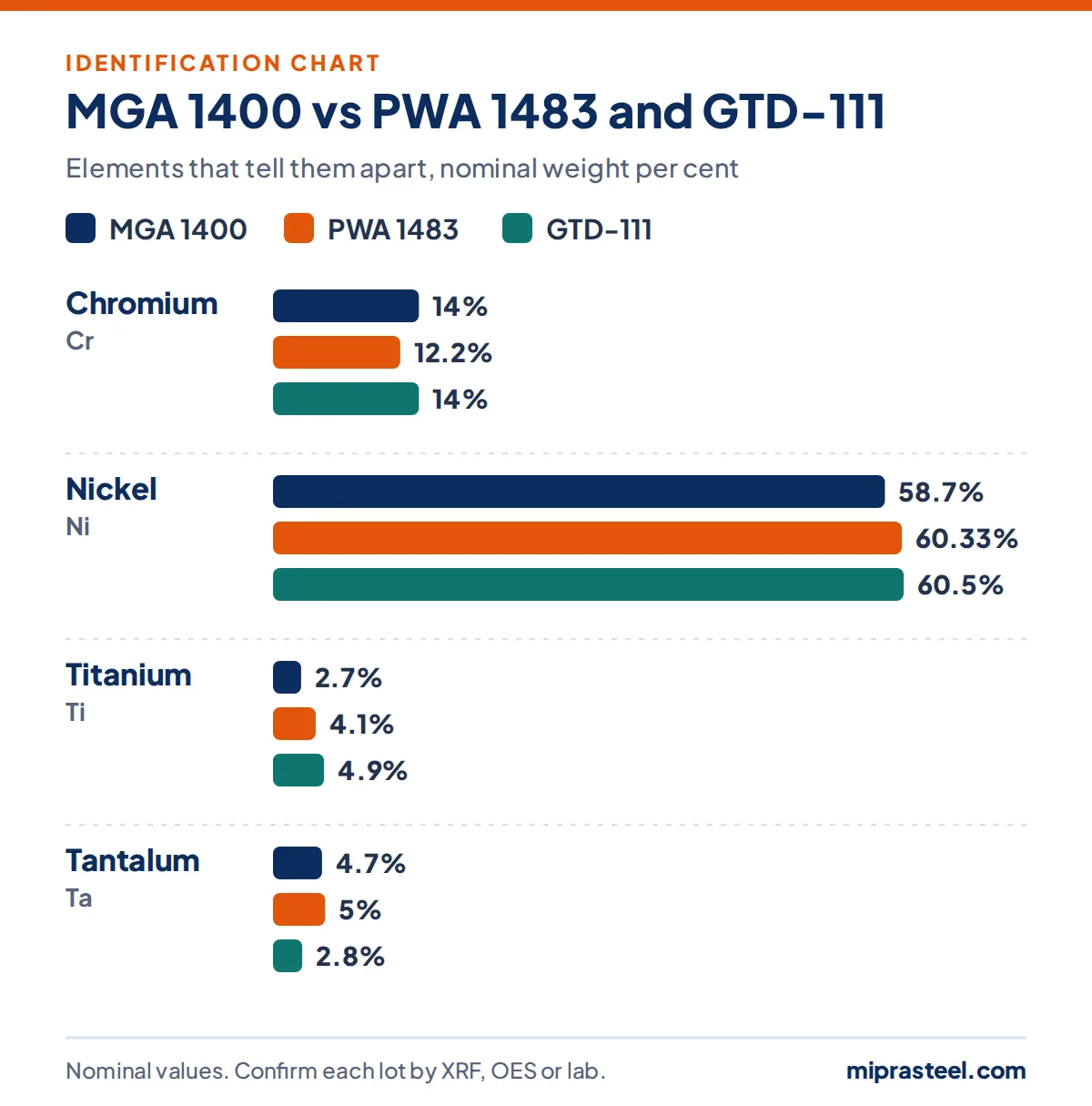 Chart comparing MGA 1400 with PWA 1483 and GTD-111 on chromium, nickel, titanium, tantalum content, used to identify MGA 1400 scrap